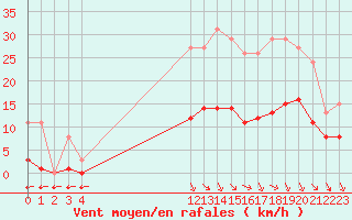 Courbe de la force du vent pour Saint-Haon (43)