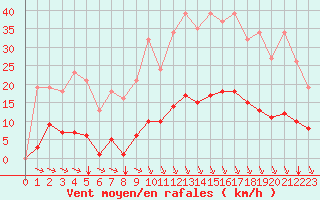 Courbe de la force du vent pour Bziers-Centre (34)