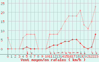 Courbe de la force du vent pour Saint-Maximin-la-Sainte-Baume (83)