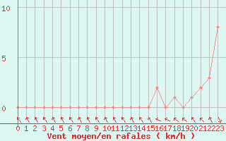 Courbe de la force du vent pour Gap-Sud (05)