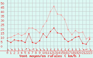 Courbe de la force du vent pour Nmes - Courbessac (30)