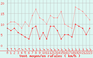 Courbe de la force du vent pour Lons-le-Saunier (39)