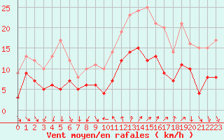 Courbe de la force du vent pour Hyres (83)