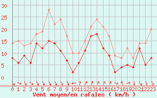Courbe de la force du vent pour Nice (06)