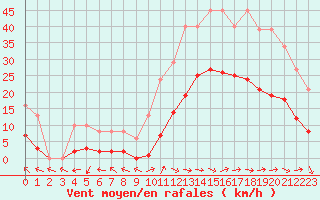 Courbe de la force du vent pour Eygliers (05)