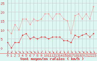 Courbe de la force du vent pour Miribel-les-Echelles (38)