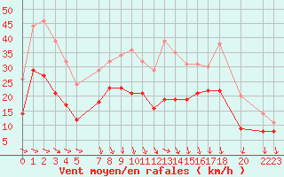Courbe de la force du vent pour 
