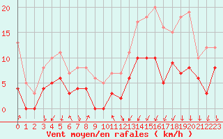 Courbe de la force du vent pour 