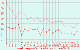 Courbe de la force du vent pour Chambry / Aix-Les-Bains (73)