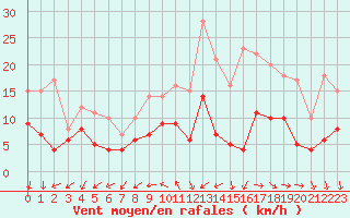 Courbe de la force du vent pour Limoges (87)