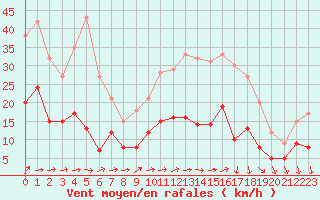 Courbe de la force du vent pour Limoges (87)