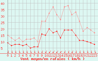 Courbe de la force du vent pour Le Bourget (93)