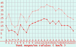 Courbe de la force du vent pour Formigures (66)