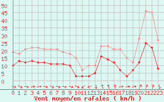 Courbe de la force du vent pour Solenzara - Base arienne (2B)