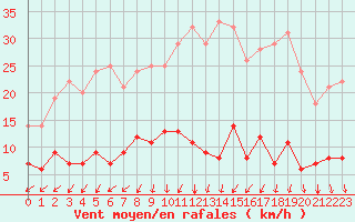 Courbe de la force du vent pour Kolmaarden-Stroemsfors