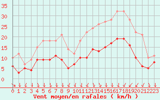 Courbe de la force du vent pour Le Bourget (93)