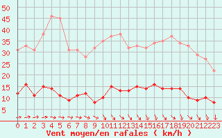 Courbe de la force du vent pour Paris - Montsouris (75)