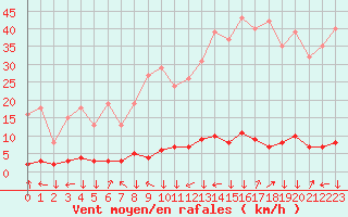 Courbe de la force du vent pour Boulc (26)