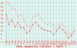 Courbe de la force du vent pour Millau - Soulobres (12)