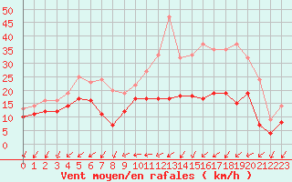 Courbe de la force du vent pour Albert-Bray (80)
