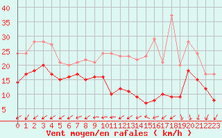 Courbe de la force du vent pour Avord (18)