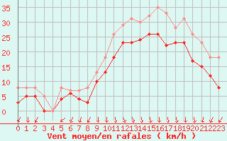 Courbe de la force du vent pour Le Havre - Octeville (76)