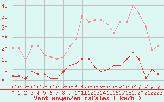 Courbe de la force du vent pour Deauville (14)