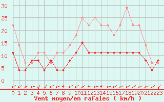 Courbe de la force du vent pour Niort (79)