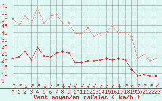 Courbe de la force du vent pour Crest (26)