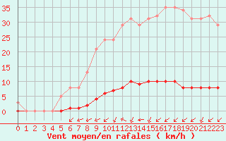 Courbe de la force du vent pour Woluwe-Saint-Pierre (Be)