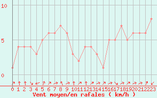 Courbe de la force du vent pour Douzy (08)