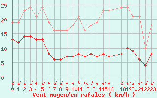 Courbe de la force du vent pour Les Herbiers (85)