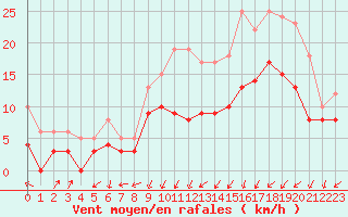Courbe de la force du vent pour Orlans (45)