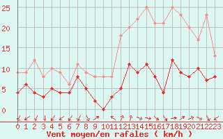 Courbe de la force du vent pour Annecy (74)