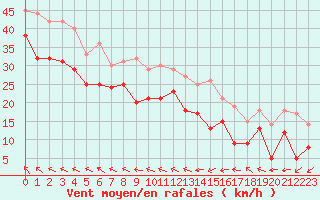 Courbe de la force du vent pour Leucate (11)