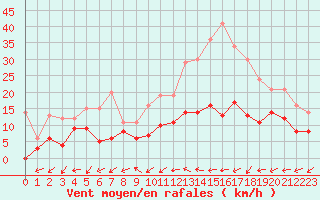 Courbe de la force du vent pour Dax (40)