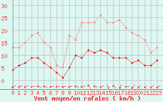 Courbe de la force du vent pour Pouzauges (85)