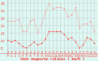 Courbe de la force du vent pour Bulson (08)