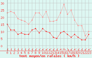 Courbe de la force du vent pour Angers-Marc (49)