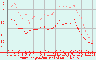 Courbe de la force du vent pour Orlans (45)