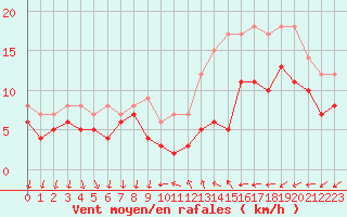 Courbe de la force du vent pour Cazaux (33)