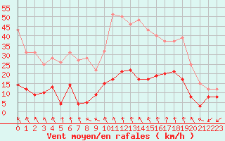 Courbe de la force du vent pour Mende - Chabrits (48)