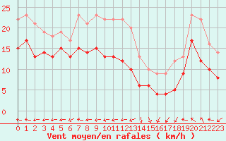 Courbe de la force du vent pour Ile de Groix (56)