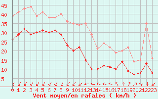 Courbe de la force du vent pour Le Talut - Belle-Ile (56)