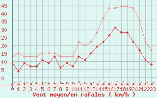 Courbe de la force du vent pour Landivisiau (29)