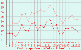 Courbe de la force du vent pour Galibier - Nivose (05)