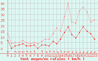 Courbe de la force du vent pour Brianon (05)