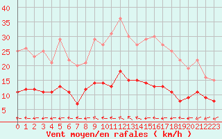 Courbe de la force du vent pour Floda
