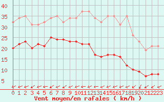 Courbe de la force du vent pour Saint-Michel-Mont-Mercure (85)
