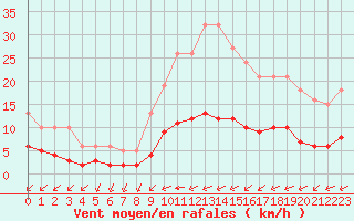 Courbe de la force du vent pour Tauxigny (37)